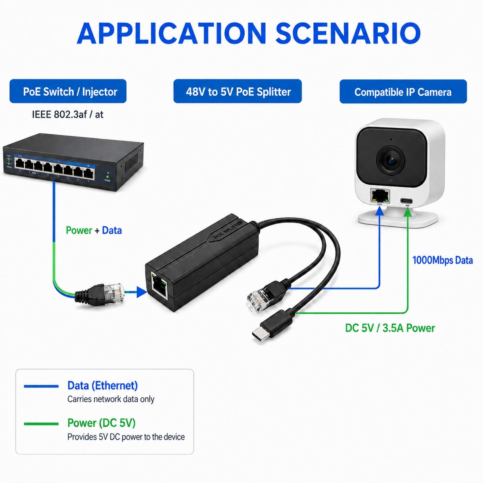 48V to 5V Gigabit PoE Splitter â€?USB-C 5V/3.5A Output
